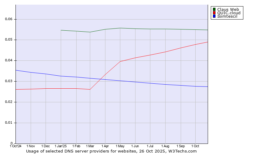Historical trends in the usage of Claus Web vs. QUIC.cloud vs. Isimtescil