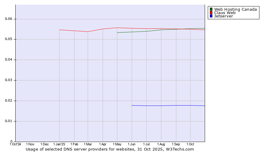 Historical trends in the usage of Web Hosting Canada vs. Claus Web vs. Jetserver