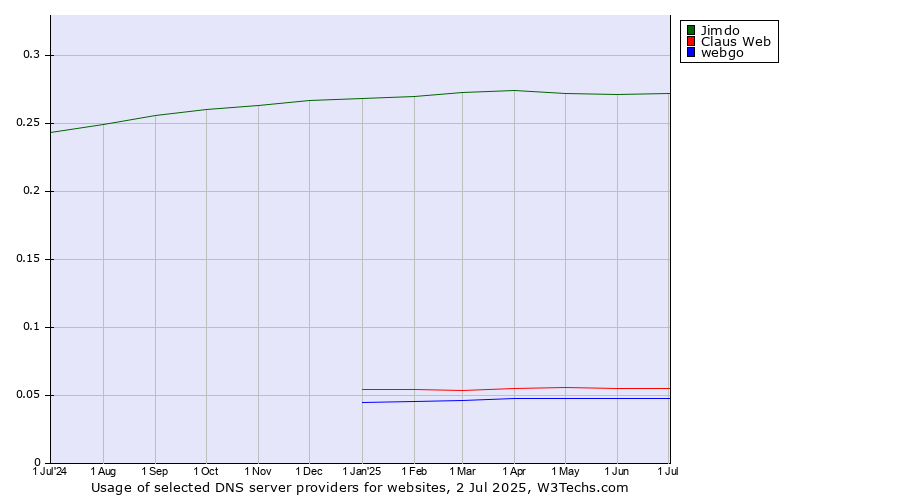 Historical trends in the usage of Jimdo vs. Claus Web vs. webgo