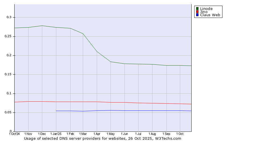 Historical trends in the usage of Linode vs. Jino vs. Claus Web