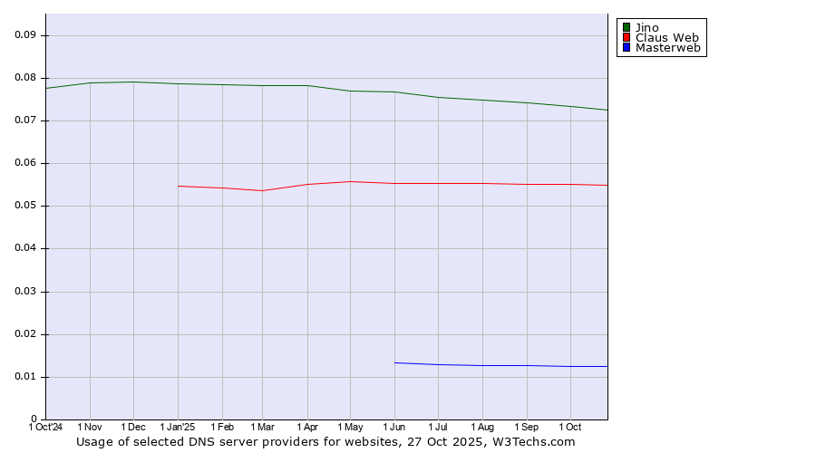 Historical trends in the usage of Jino vs. Claus Web vs. Masterweb