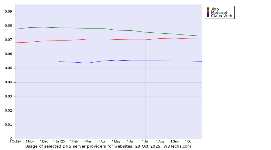 Historical trends in the usage of Jino vs. Metanet vs. Claus Web