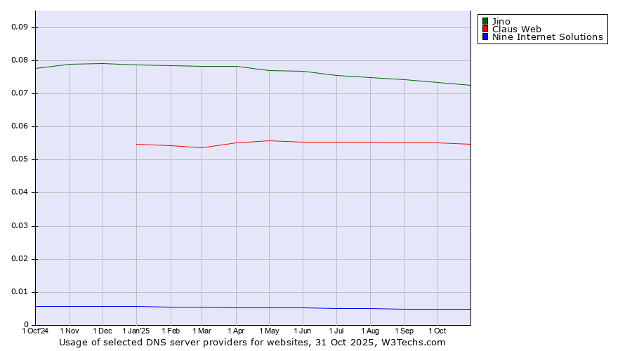 Historical trends in the usage of Jino vs. Claus Web vs. Nine Internet Solutions