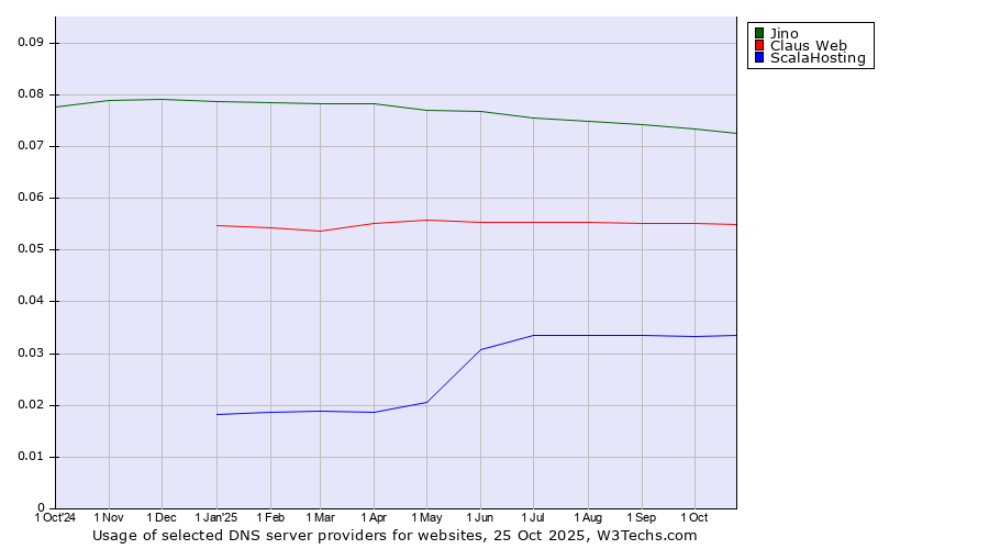 Historical trends in the usage of Jino vs. Claus Web vs. ScalaHosting