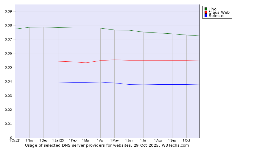 Historical trends in the usage of Jino vs. Claus Web vs. Selectel