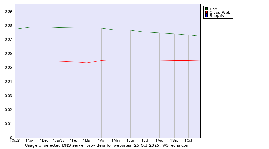 Historical trends in the usage of Jino vs. Claus Web vs. Shopify