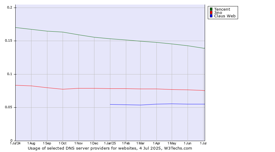 Historical trends in the usage of Tencent vs. Jino vs. Claus Web