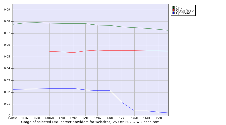 Historical trends in the usage of Jino vs. Claus Web vs. UpCloud