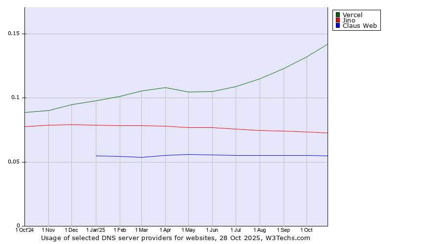 Historical trends in the usage of Vercel vs. Jino vs. Claus Web