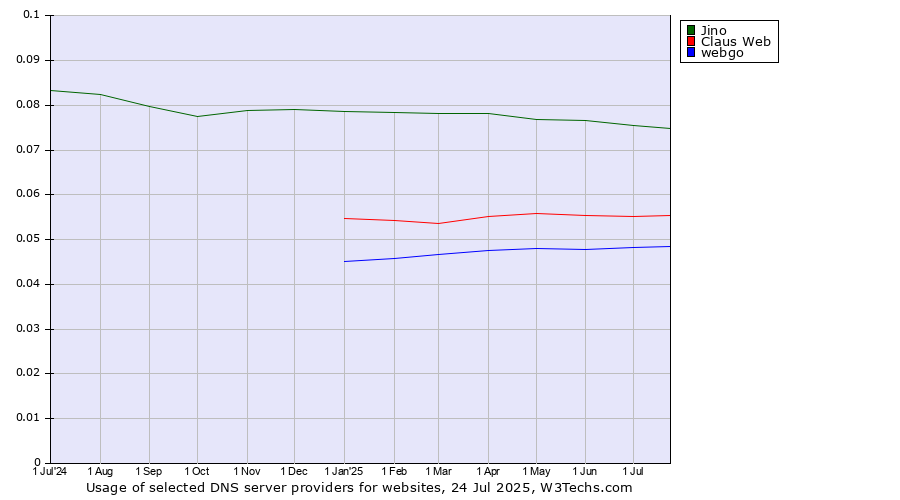 Historical trends in the usage of Jino vs. Claus Web vs. webgo