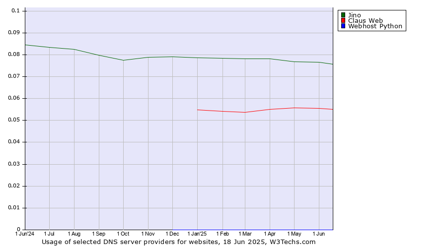 Historical trends in the usage of Jino vs. Claus Web vs. Webhost Python