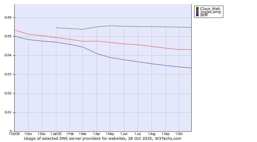 Historical trends in the usage of Claus Web vs. JogjaCamp vs. IBM