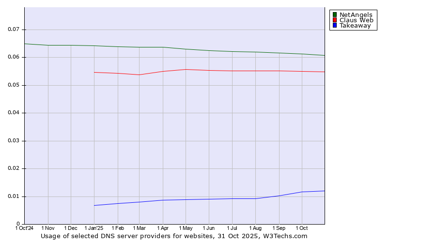 Historical trends in the usage of NetAngels vs. Claus Web vs. Takeaway