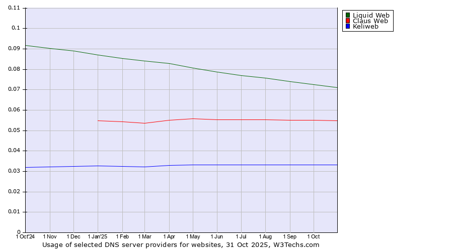 Historical trends in the usage of Liquid Web vs. Claus Web vs. Keliweb