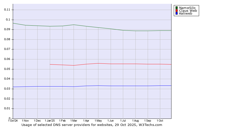 Historical trends in the usage of NameSilo vs. Claus Web vs. Keliweb