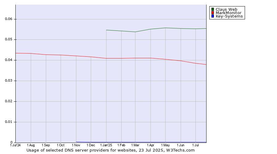 Historical trends in the usage of Claus Web vs. MarkMonitor vs. Key-Systems