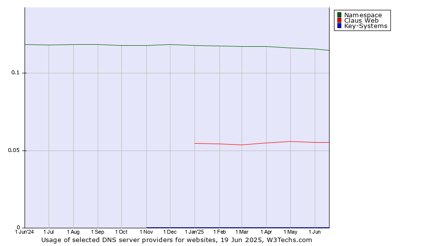 Historical trends in the usage of Namespace vs. Claus Web vs. Key-Systems