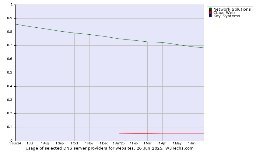 Historical trends in the usage of Network Solutions vs. Claus Web vs. Key-Systems
