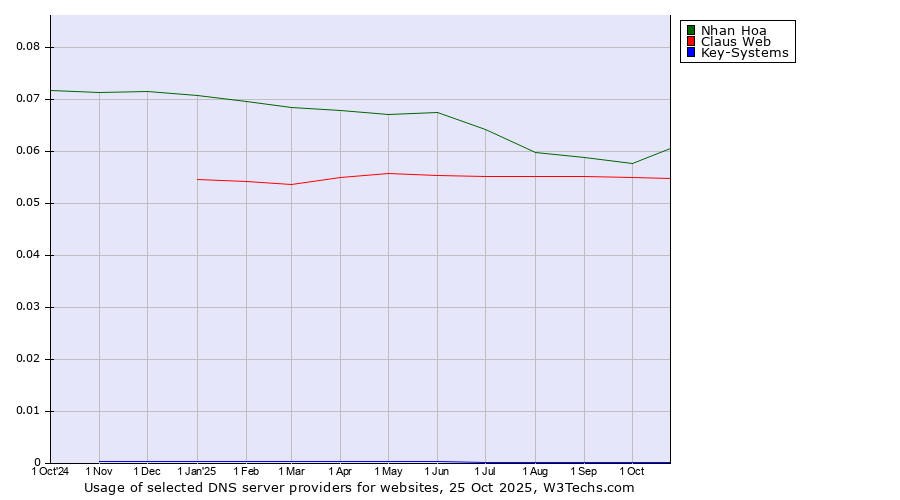 Historical trends in the usage of Nhan Hoa vs. Claus Web vs. Key-Systems