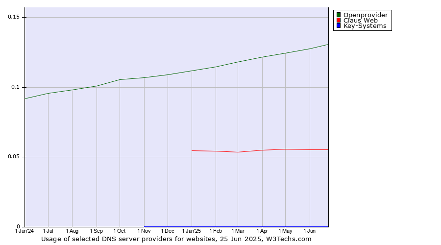 Historical trends in the usage of Openprovider vs. Claus Web vs. Key-Systems