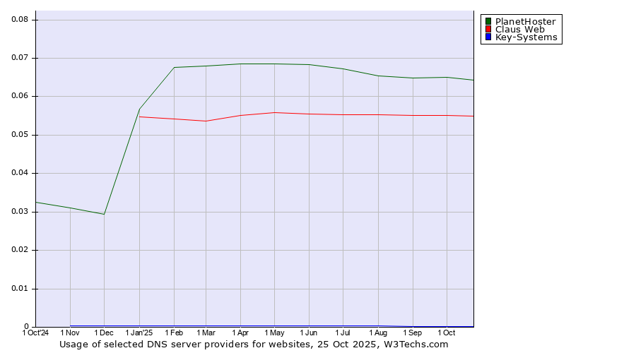 Historical trends in the usage of PlanetHoster vs. Claus Web vs. Key-Systems