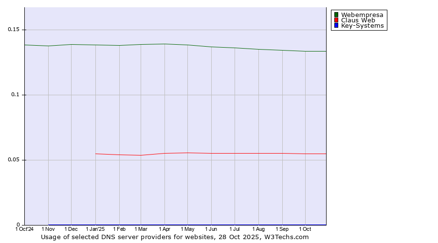 Historical trends in the usage of Webempresa vs. Claus Web vs. Key-Systems
