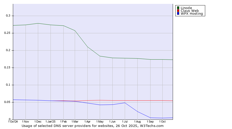 Historical trends in the usage of Linode vs. Claus Web vs. WPX Hosting