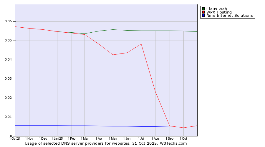 Historical trends in the usage of Claus Web vs. WPX Hosting vs. Nine Internet Solutions