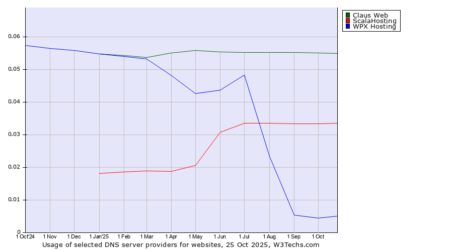 Historical trends in the usage of Claus Web vs. ScalaHosting vs. WPX Hosting