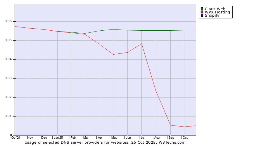 Historical trends in the usage of Claus Web vs. WPX Hosting vs. Shopify