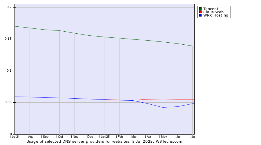 Historical trends in the usage of Tencent vs. Claus Web vs. WPX Hosting