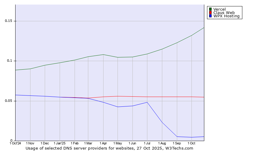 Historical trends in the usage of Vercel vs. Claus Web vs. WPX Hosting