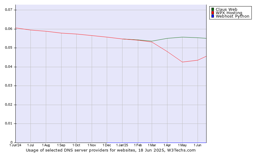 Historical trends in the usage of Claus Web vs. WPX Hosting vs. Webhost Python