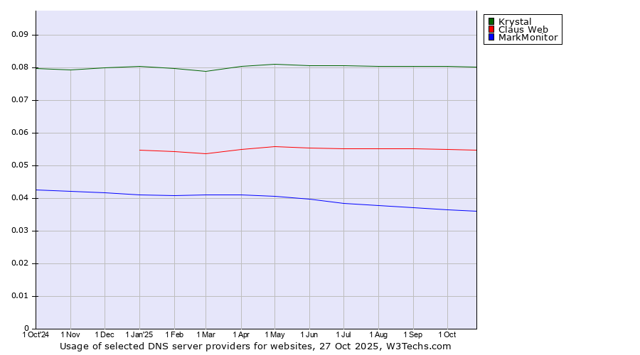 Historical trends in the usage of Krystal vs. Claus Web vs. MarkMonitor