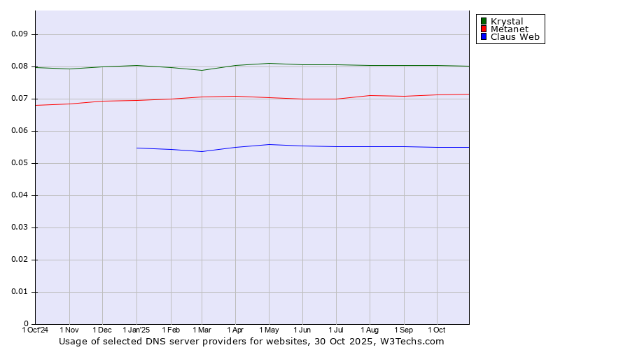 Historical trends in the usage of Krystal vs. Metanet vs. Claus Web