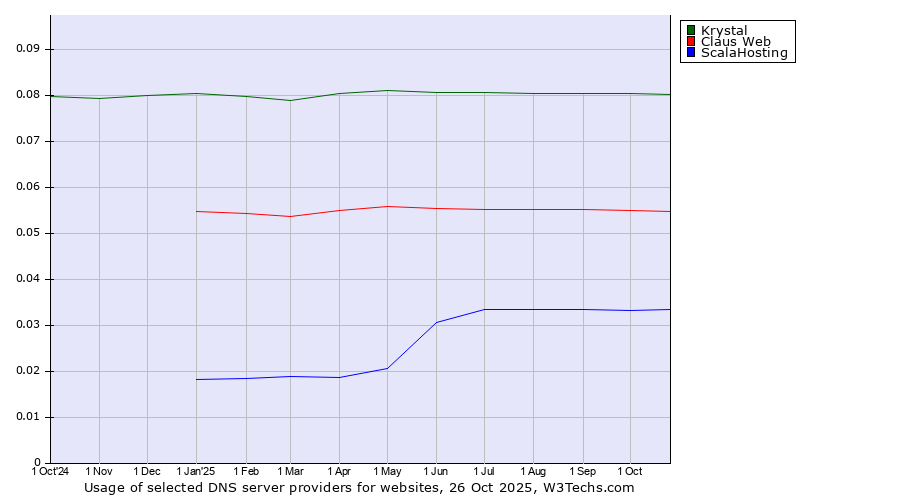 Historical trends in the usage of Krystal vs. Claus Web vs. ScalaHosting