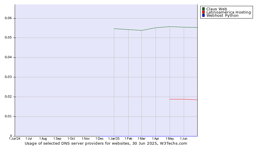 Historical trends in the usage of Claus Web vs. Latinoamérica Hosting vs. Webhost Python