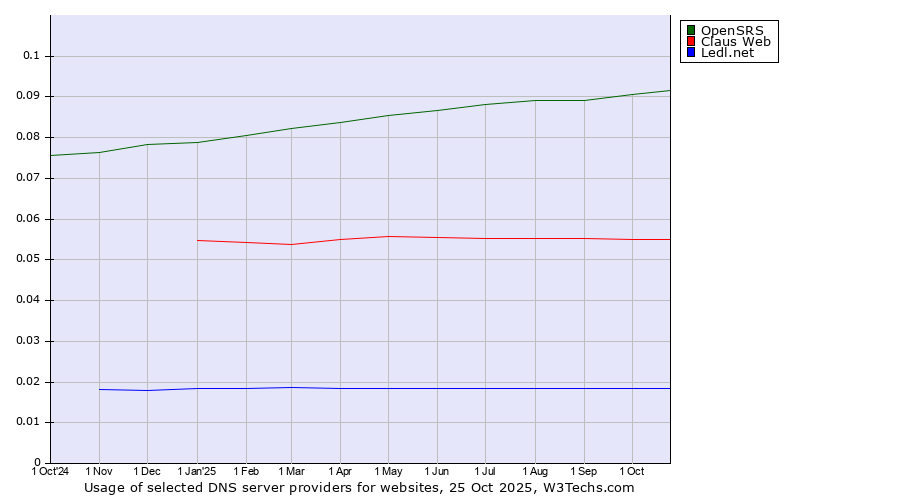 Historical trends in the usage of OpenSRS vs. Claus Web vs. Ledl.net