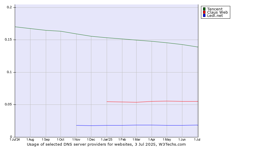 Historical trends in the usage of Tencent vs. Claus Web vs. Ledl.net
