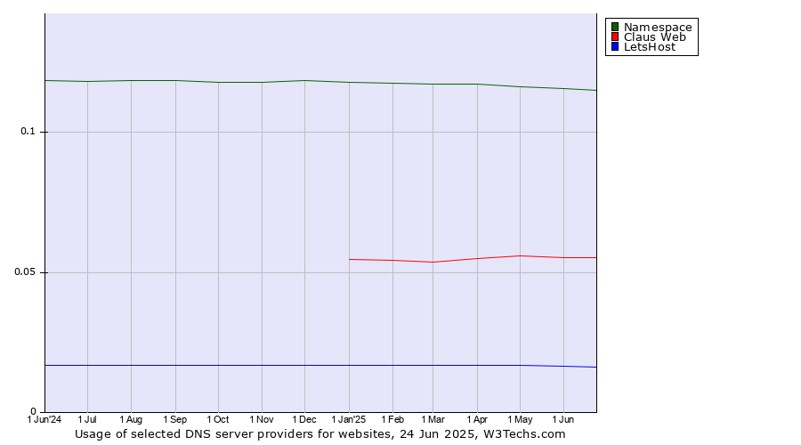 Historical trends in the usage of Namespace vs. Claus Web vs. LetsHost