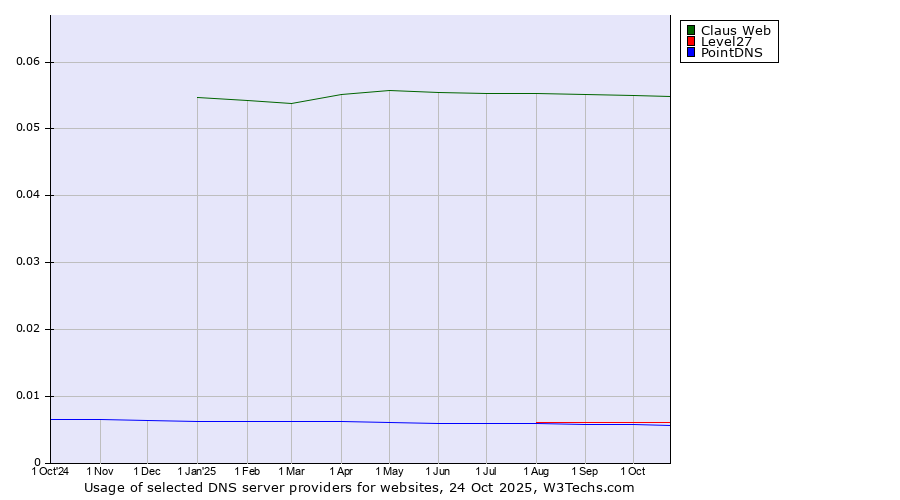 Historical trends in the usage of Claus Web vs. Level27 vs. PointDNS