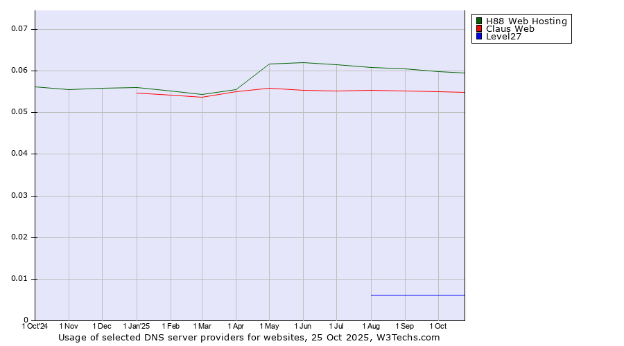 Historical trends in the usage of H88 Web Hosting vs. Claus Web vs. Level27