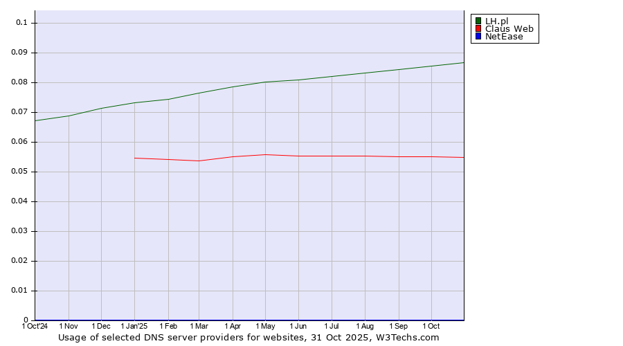 Historical trends in the usage of LH.pl vs. Claus Web vs. NetEase