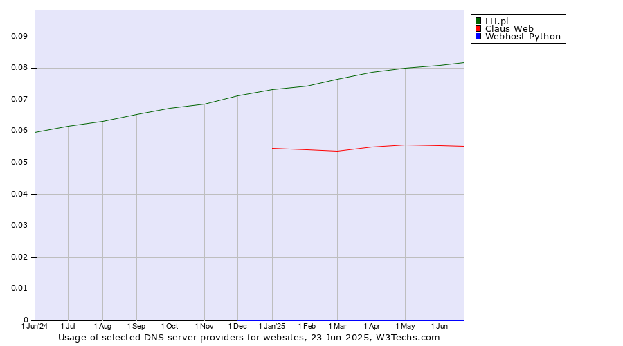 Historical trends in the usage of LH.pl vs. Claus Web vs. Webhost Python