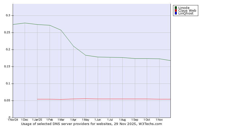 Historical trends in the usage of Linode vs. Claus Web vs. LinQhost