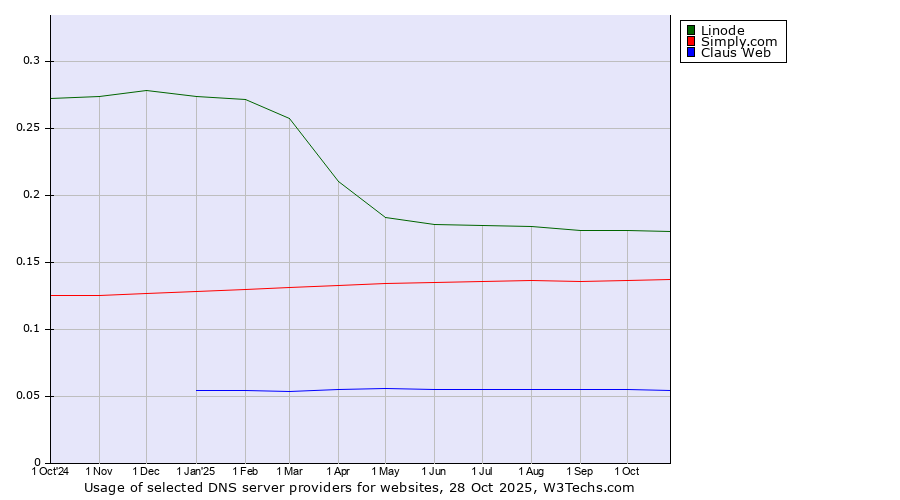 Historical trends in the usage of Linode vs. Simply.com vs. Claus Web