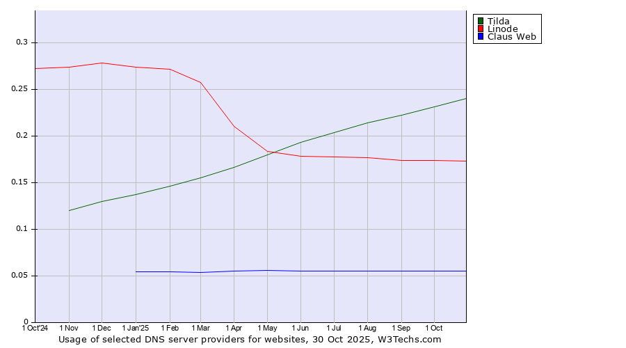 Historical trends in the usage of Tilda vs. Linode vs. Claus Web