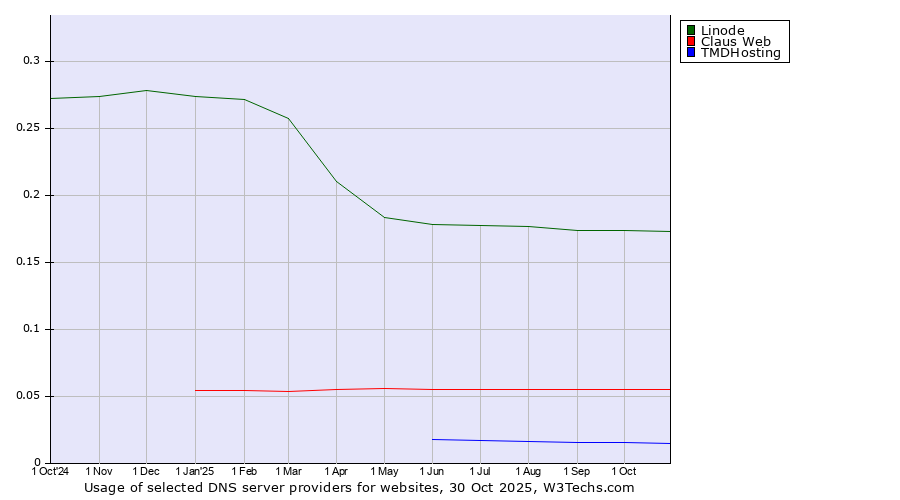 Historical trends in the usage of Linode vs. Claus Web vs. TMDHosting
