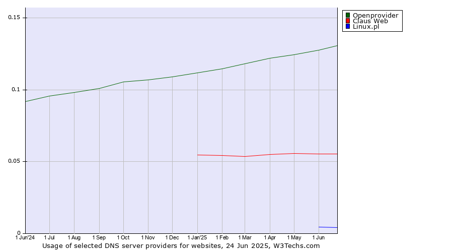 Historical trends in the usage of Openprovider vs. Claus Web vs. Linux.pl