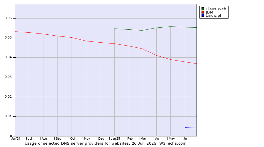 Historical trends in the usage of Claus Web vs. IBM vs. Linux.pl